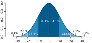Figure 4. A normally distributed data set with % of data at varying sigma levels.